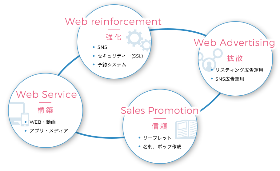 Web reinforcement 強化 [SNS/セキュリティー（SSL）/予約システム]　Web Advertising 拡散 [リスティング広告運用/SNS広告運用]　Web Service 構築 [WEB・動画/アプリ・メディア]　Sales Promotion 信頼 [リーフレット/名刺、ポップ作成]